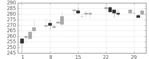 ＮＥＣの日足チャート(2016年3月)