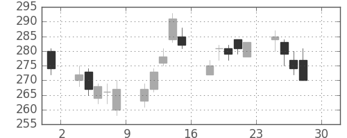 ＮＥＣの日足チャート(2016年4月)