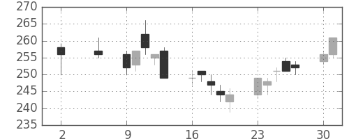 ＮＥＣの日足チャート(2016年5月)