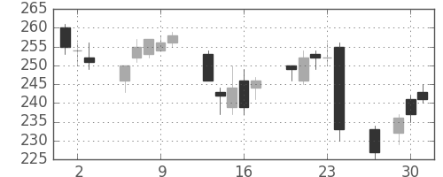 ＮＥＣの日足チャート(2016年6月)
