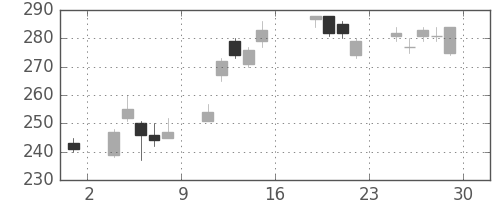 ＮＥＣの日足チャート(2016年7月)
