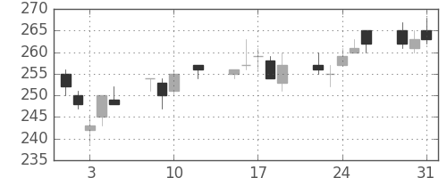 ＮＥＣの日足チャート(2016年8月)