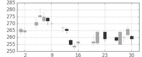 ＮＥＣの日足チャート(2016年9月)
