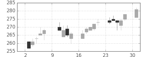 ＮＥＣの日足チャート(2016年10月)