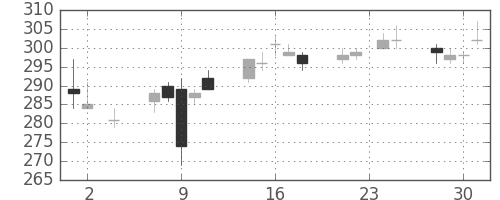 ＮＥＣの日足チャート(2016年11月)
