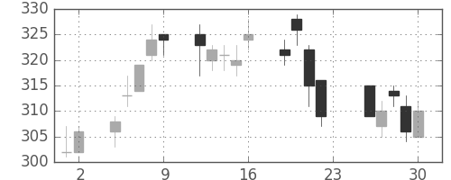 ＮＥＣの日足チャート(2016年12月)