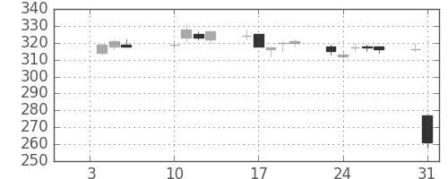 ＮＥＣの日足チャート(2017年1月)