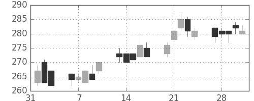 ＮＥＣの日足チャート(2017年2月)