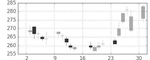 ＮＥＣの日足チャート(2017年4月)