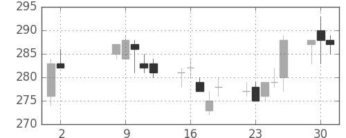 ＮＥＣの日足チャート(2017年5月)