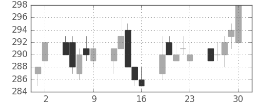 ＮＥＣの日足チャート(2017年6月)