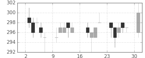 ＮＥＣの日足チャート(2017年7月)