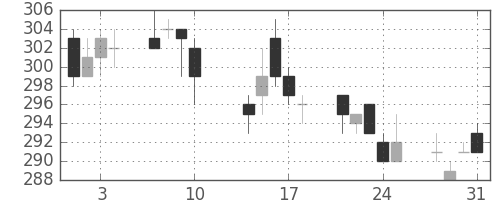 ＮＥＣの日足チャート(2017年8月)