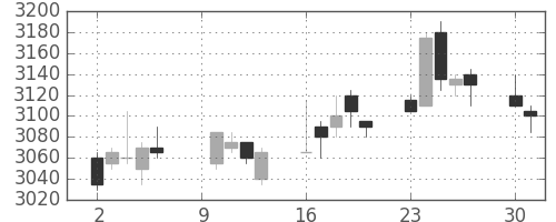 ＮＥＣの日足チャート(2017年10月)