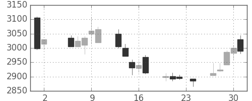 ＮＥＣの日足チャート(2017年11月)