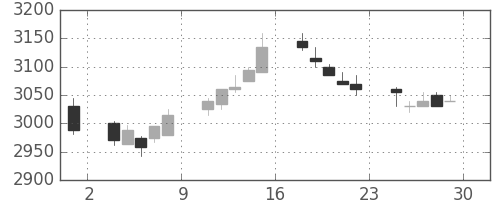 ＮＥＣの日足チャート(2017年12月)