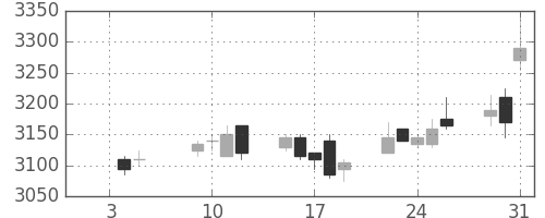 ＮＥＣの日足チャート(2018年1月)
