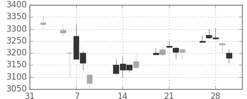 ＮＥＣの日足チャート(2018年2月)