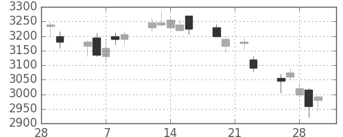 ＮＥＣの日足チャート(2018年3月)