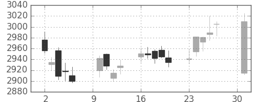 ＮＥＣの日足チャート(2018年4月)