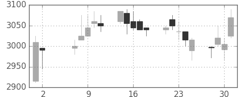 ＮＥＣの日足チャート(2018年5月)
