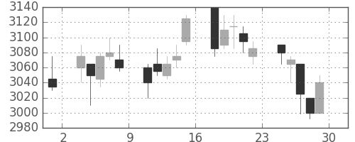 ＮＥＣの日足チャート(2018年6月)