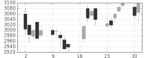ＮＥＣの日足チャート(2018年7月)