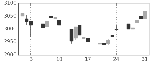 ＮＥＣの日足チャート(2018年8月)