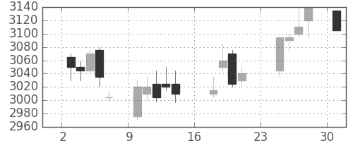 ＮＥＣの日足チャート(2018年9月)