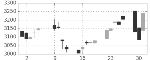 ＮＥＣの日足チャート(2018年10月)