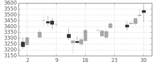 ＮＥＣの日足チャート(2018年11月)