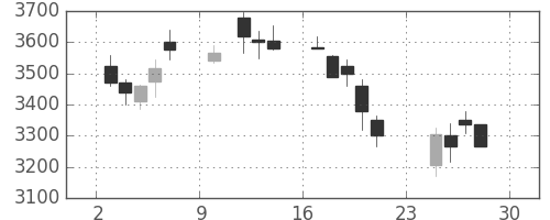 ＮＥＣの日足チャート(2018年12月)