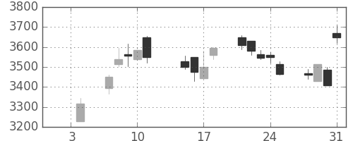 ＮＥＣの日足チャート(2019年1月)