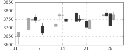 ＮＥＣの日足チャート(2019年2月)