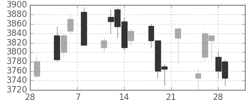ＮＥＣの日足チャート(2019年3月)