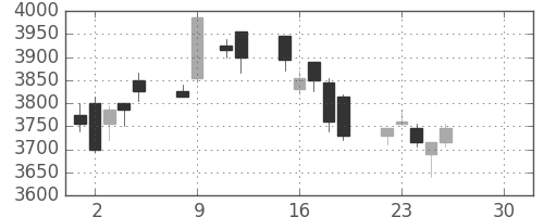 ＮＥＣの日足チャート(2019年4月)