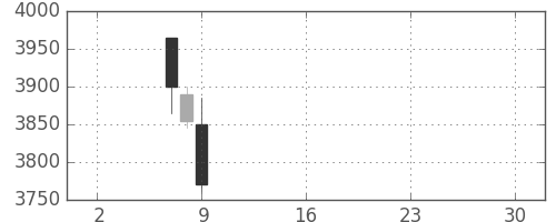 ＮＥＣの日足チャート(2019年5月)