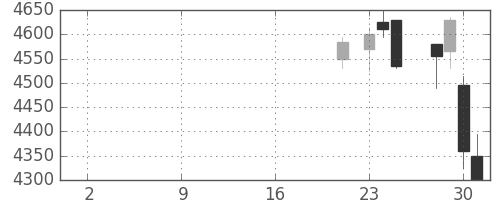 ＮＥＣの日足チャート(2019年10月)