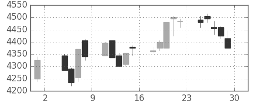 ＮＥＣの日足チャート(2019年11月)