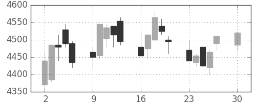 ＮＥＣの日足チャート(2019年12月)