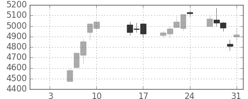 ＮＥＣの日足チャート(2020年1月)