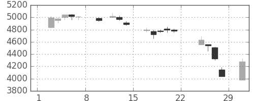 ＮＥＣの日足チャート(2020年2月)