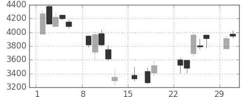 ＮＥＣの日足チャート(2020年3月)