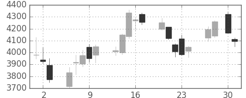 ＮＥＣの日足チャート(2020年4月)