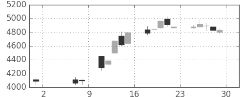 ＮＥＣの日足チャート(2020年5月)