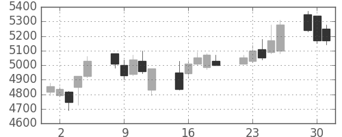 ＮＥＣの日足チャート(2020年6月)