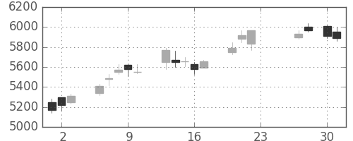 ＮＥＣの日足チャート(2020年7月)