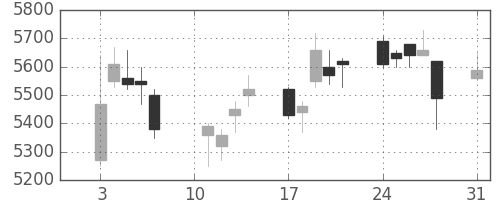 ＮＥＣの日足チャート(2020年8月)