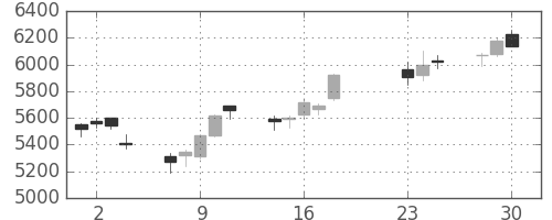 ＮＥＣの日足チャート(2020年9月)