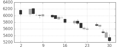 ＮＥＣの日足チャート(2020年10月)